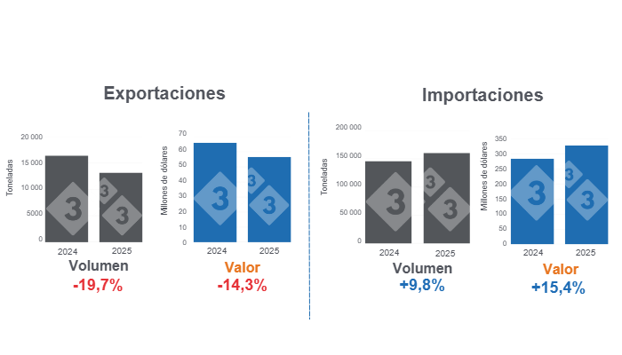 Gráfico 1: Comercio internacional de carne de cerdo en enero de 2025, variaciones anuales. 

Elaborado por el Departamento de Economía y Sostenibilidad de 333 Latinoamérica con datos del Grupo Consultor de Mercados Agrícolas (GCMA)