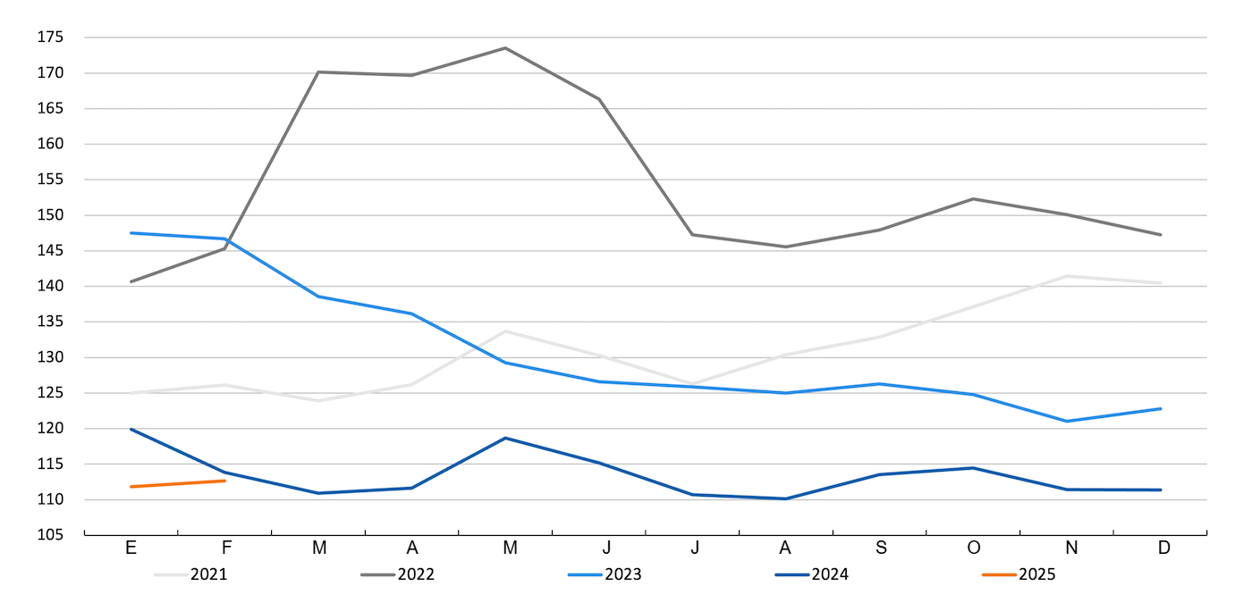 FAO cereal price index. Source: FAO.