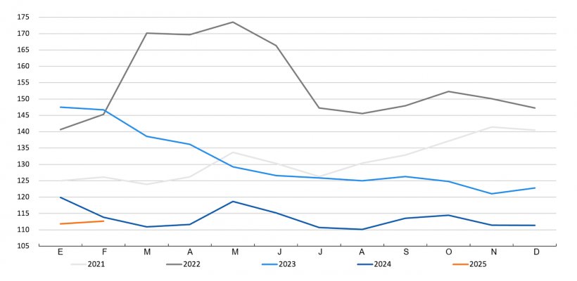 FAO cereal price index. Source: FAO.