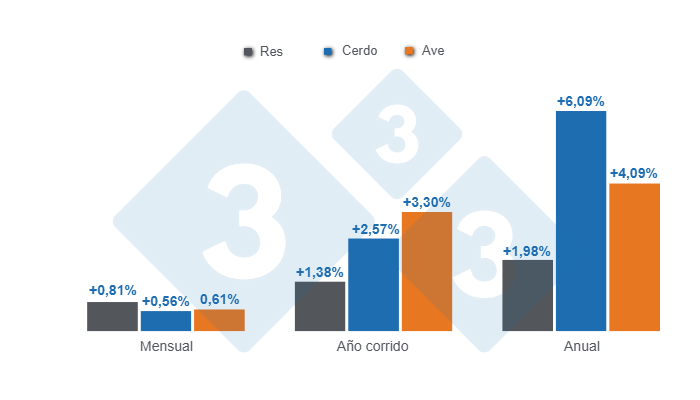 Gráfico 1: Variaciones del Índice de Precios al Consumidor (IPC) de las principales proteínas de origen animal en Colombia, febrero de 2025. 

Elaborado por el Departamento de Economía y Sostenibilidad 333 Latinoamérica son datos del DANE