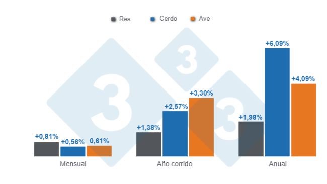 Gráfico 1: Variaciones del Índice de Precios al Consumidor (IPC) de las principales proteínas de origen animal en Colombia, febrero de 2025.
Elaborado por el Departamento de Economía y Sostenibilidad 333 Latinoamérica son datos del DANE