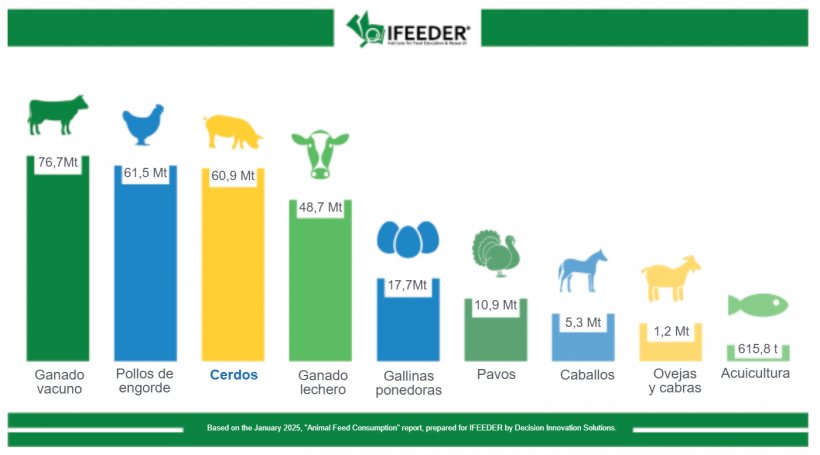 Consumo de alimentos para ganado, aves de corral y acuicultura en Estados Unidos&nbsp;por especie en 2023. Fuente: IFEEDER
