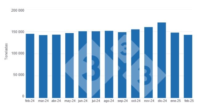 Gráfico 1: Evolución de la producción de carne de cerdo en los últimos 12 meses.
Elaborado por el Departamento de Economía y Sostenibilidad de 333 Latinoamérica con datos del Servicio de Información Agroalimentaria y Pesquera (SIAP)