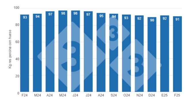 Gráfico 1: Evolución de los pesos promedio de la res porcina en los últimos 12 meses.
Elaborado por el Departamento de Economía y Sostenibilidad de 333 Latinoamérica con datos de la Secretaría de Agricultura, Ganadería y Pesca del ministerio del Ministerio de Economía de Argentina