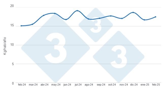 Gráfico 1: Evolución del consumo per cápita de carne de cerdo estimado en los últimos 12 meses. Elaborado por el Departamento de Economía y Sostenibilidad de 333 Latinoamérica con datos de la Secretaría de Agricultura, Ganadería y Pesca del Ministerio de Economía de Argentina