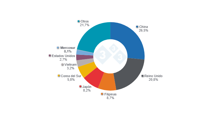 Gr&aacute;fico 1. Principales destinos de las exportaciones porcinas de la UE en 2024, incluidos los datos para MERCOSUR.  

Fuente: 333 a partir de datos de Eurostat