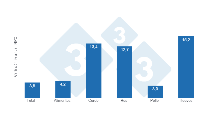 Gr&aacute;fico 1: Variaciones porcentuales anuales del INPC total, alimentos y principales prote&iacute;nas de origen animal - marzo de 2025.  

Elaborado por el Departamento de Econom&iacute;a y Sostenibilidad de 333 Latinoam&eacute;rica con datos del Servicio de Informaci&oacute;n Agroalimentaria y Pesquera (SIAP)