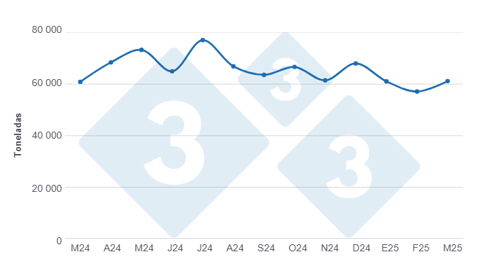 Gr&aacute;fico 1: Evoluci&oacute;n de la producci&oacute;n de carne de cerdo en los &uacute;ltimos 12 meses. 

Elaborado por el Departamento de Econom&iacute;a y Sostenibilidad de 333 Latinoam&eacute;rica con datos de la Secretar&iacute;a de Agricultura, Ganader&iacute;a y Pesca del Ministerio de Econom&iacute;a de Argentina
