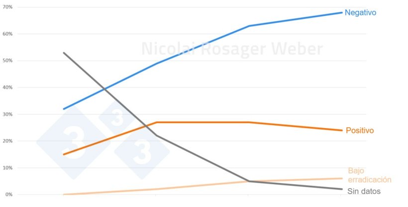Distribuci&oacute;n de las granjas de cerdos por estatus sanitario respecto al PRRS de enero de 2022 a enero de 2025.

&nbsp;
