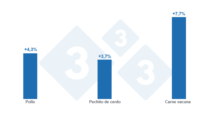Gr&aacute;fico 1: Variaci&oacute;n mensual de los precios del pollo, pechito de cerdo y carne vacuna - marzo de 2025 

Elaborado por el Departamento de Econom&iacute;a y Sostenibilidad de 333 Latinoam&eacute;rica con datos del Instituto de Promoci&oacute;n de la Carne Vacuna Argentina (IPCVA)