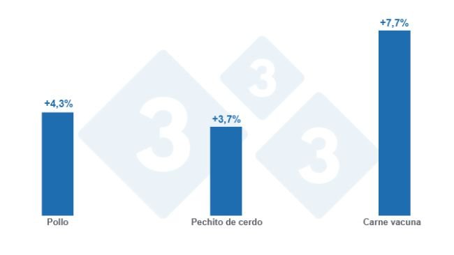 Gráfico 1: Variación mensual de los precios del pollo, pechito de cerdo y carne vacuna - marzo de 2025
Elaborado por el Departamento de Economía y Sostenibilidad de 333 Latinoamérica con datos del Instituto de Promoción de la Carne Vacuna Argentina (IPCVA)