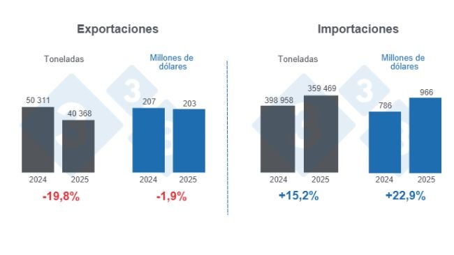 Gráfico 1: Comercio internacional de carne de cerdo en el primer trimestre de 2025, variaciones anuales.
Elaborado por el Departamento de Economía y Sostenibilidad de 333 Latinoamérica con datos del Grupo Consultor de Mercados Agrícolas (GCMA)