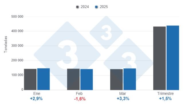 Gráfico 1: Producción mensual de carne de cerdo en el primer trimestre de 2025, variaciones anuales.
Elaborado por el Departamento de Economía y Sostenibilidad de 333 Latinoamérica con datos del Servicio de Información Agroalimentaria y Pesquera (SIAP)