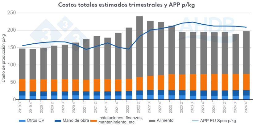 Figura 3. Costos totales estimados trimestrales y precio como APP p/kg (All pig prices p/kg)