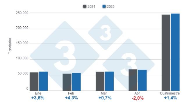 Gráfico 1: Producción de carne de cerdo en el primer cuatrimestre de 2025, variaciones anuales.
Elaborado por el Departamento de Economía y Sostenibilidad de 333 Latinoamérica con datos de la Secretaría de Agricultura, Ganadería y Pesca del Ministerio de Economía de Argentina