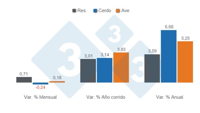 Gráfico 1: Variaciones porcentuales del Índice de Precios al Consumidor (IPC) de las principales proteínas de origen animal en Colombia, abril de 2025.
Elaborado por el Departamento de Economía y Sostenibilidad 333 Latinoamérica son datos del DANE