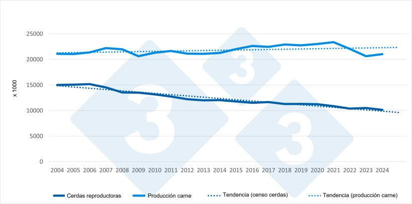 Evoluci&oacute;n del censo de madres y producci&oacute;n de carne en la UE (2004-2024). Fuente: 333 a partir de datos de Eurostat. 