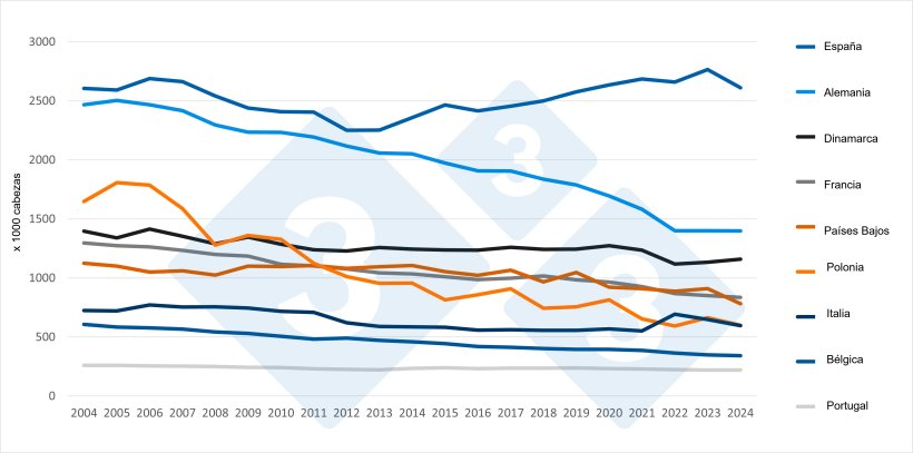 Evoluci&oacute;n del n&uacute;mero de madres en los principales pa&iacute;ses productores de la UE (2004-2024). Fuente: 333 a partir de datos de Eurostat.