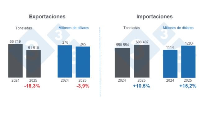Gráfico 1: Comercio internacional de carne de cerdo en el primer cuatrimestre de 2025, variaciones anuales.
Elaborado por el Departamento de Economía y Sostenibilidad de 333 Latinoamérica con datos del Grupo Consultor de Mercados Agrícolas (GCMA)
