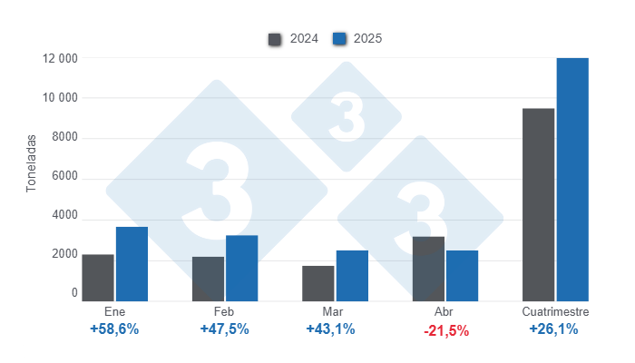 Gr&aacute;fico 2: Importaciones mensuales de carne de cerdo en el primer cuatrimestre de 2025 &ndash; variaciones anuales. 

Elaborado por el Departamento de Econom&iacute;a y Sostenibilidad de 333 Latinoam&eacute;rica con datos de CAPORC y CNP