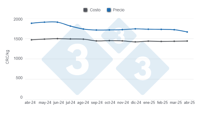 Gr&aacute;fico 3: Costo de producci&oacute;n y precio de venta de las canales en los &uacute;ltimos 12 meses. 

Elaborado por el Departamento de Econom&iacute;a y Sostenibilidad de 333 Latinoam&eacute;rica con datos de CAPORC y CNP