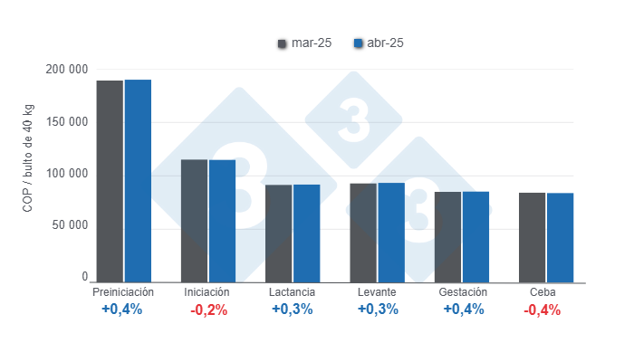 Gr&aacute;fico 1: Precios promedio del alimento para cerdos por categor&iacute;as en abril de 2025, variaciones mensuales. 

Elaborado por el Departamento de Econom&iacute;a y Sostenibilidad de 333 Latinoam&eacute;rica con datos de SIPSA - DANE