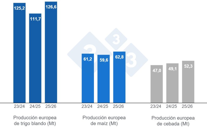 Gr&aacute;fico 4. Previsiones de la Comisi&oacute;n Europea de trigo blando, ma&iacute;z y cebada (fuente: Comisi&oacute;n Europea).