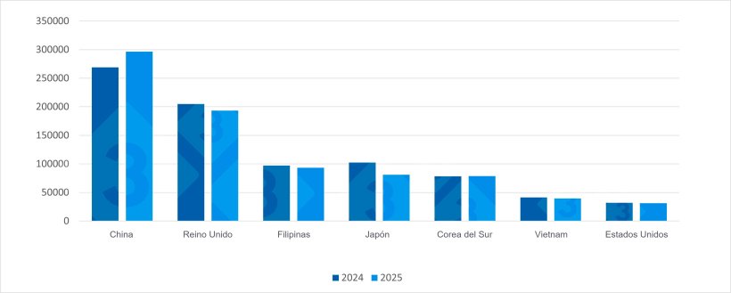 Evoluci&oacute;n de las exportaciones de carne de cerdo de la UE a los principales destinos (1T 2024 vs 1T 2025). Fuente: redacci&oacute;n 333 a partir de datos del Pigmeat Trade Data.