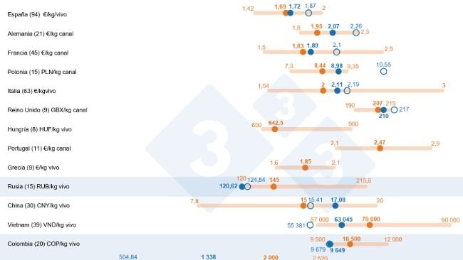 Gráfico 1. Previsión de precios del cerdo en 2025: comparación entre las predicciones de los usuarios de 333 y el precio medio real en 2023 y 2024. Para cada país, el rango de respuestas se muestra a través de la barra naranja, donde se representan los valores máximo, mínimo y la mediana. El precio medio real en 2023 y 2024 se indica con puntos azules. El número de datos analizados de cada país se muestra entre paréntesis.