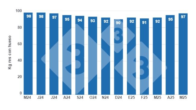 Gráfico 1: Evolución de los pesos promedio de la res porcina en los últimos 12 meses.
Elaborado por el Departamento de Economía y Sostenibilidad de 333 Latinoamérica con datos de la Secretaría de Agricultura, Ganadería y Pesca del Ministerio de Economía de Argentina