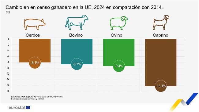 Evolución de la población ganadera de la UE. Fuente: Eurostat.