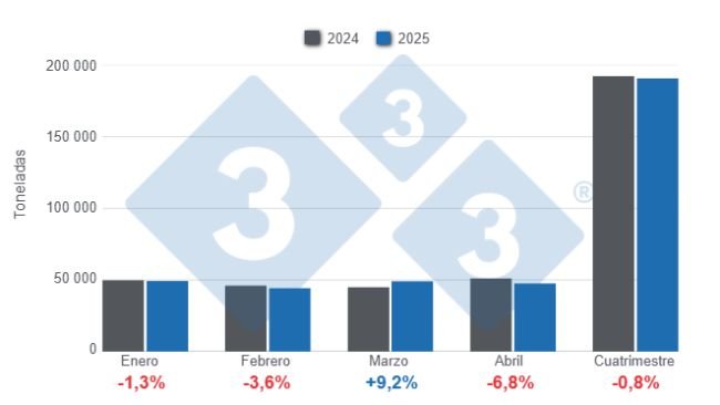 Gráfico 1: Producción de carne de cerdo en el primer cuatrimestre de 2025 – Variaciones anuales.
Elaborado por el Departamento de Economía y Sostenibilidad de 333 Latinoamérica con datos de ODEPA