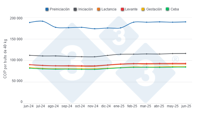 Gr&aacute;fico 1: Evoluci&oacute;n de los precios promedio del alimento para cerdos por categor&iacute;as en los &uacute;ltimos 12 meses. 

Elaborado por el Departamento de Econom&iacute;a y Sostenibilidad de 333 Latinoam&eacute;rica con datos de SIPSA - DANE