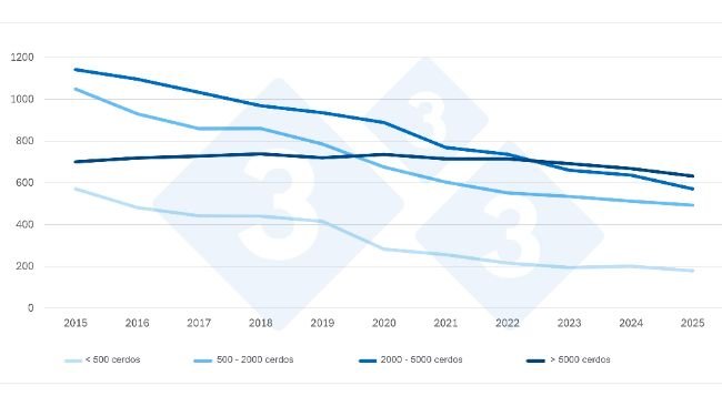 Evolución de las granjas porcinas en los Países Bajos por tamaño (2015-2025*). Datos provisionales para 2025. Fuente: Censo Agrícola de la CBS.