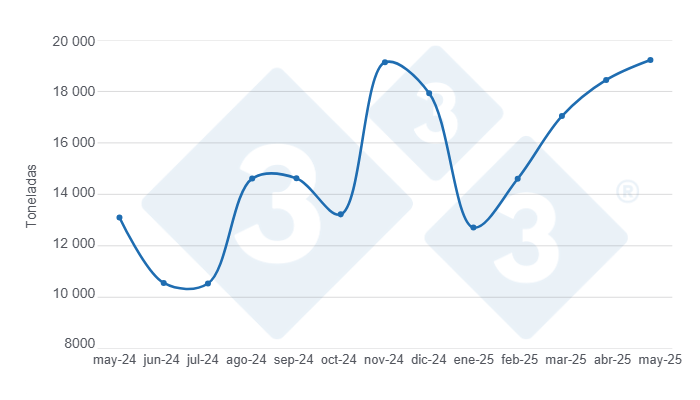 Gráfico 1: Evolución de las importaciones de productos y subproductos de cerdo en los últimos 12 meses.
Elaborado por el Departamento de Economía y Sostenibilidad de 333 Latinoamérica con datos del DANE