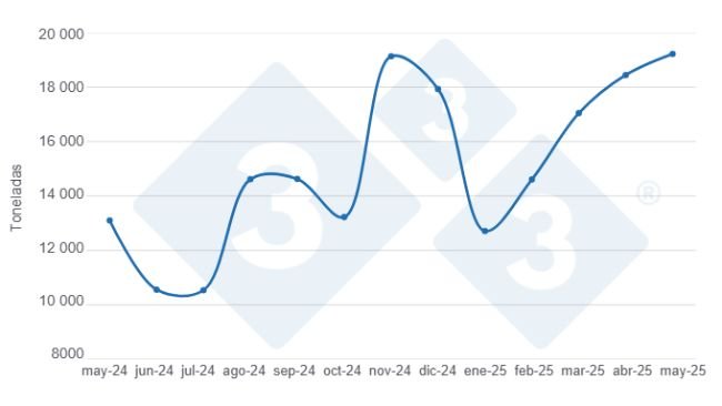 Gráfico 1: Evolución de las importaciones de productos y subproductos de cerdo en los últimos 12 meses.
Elaborado por el Departamento de Economía y Sostenibilidad de 333 Latinoamérica con datos del DANE