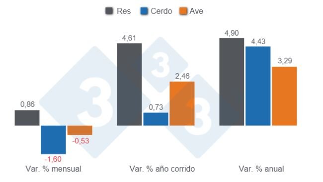 Gráfico 1: Variaciones porcentuales del Índice de Precios al Consumidor (IPC) de las principales proteínas de origen animal en Colombia, junio de 2025.
Elaborado por el Departamento de Economía y Sostenibilidad 333 Latinoamérica son datos del DANE
