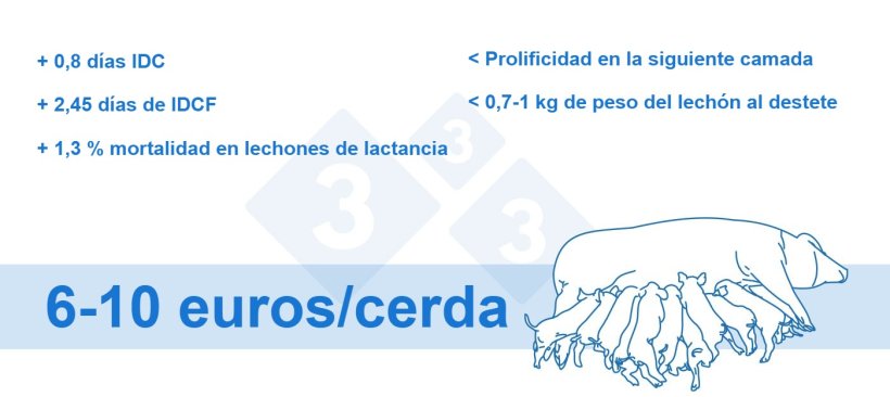 Figura 4. Pérdida por cerda (cálculos propios)