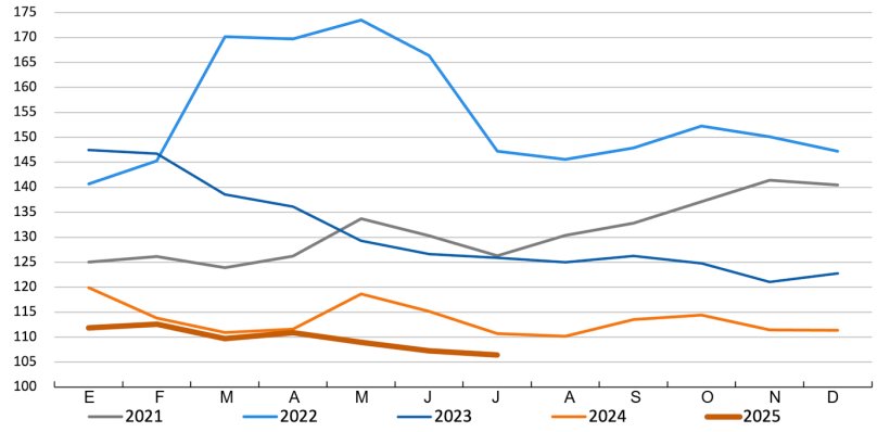 FAO cereal price index. Source: FAO.