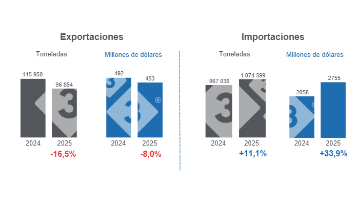 Gr&aacute;fico 1: Comercio internacional de carne de cerdo en el per&iacute;odo enero - julio de 2025, variaciones anuales. 

Elaborado por el Departamento de Econom&iacute;a y Sostenibilidad de 333 Latinoam&eacute;rica con datos del Grupo Consultor de Mercados Agr&iacute;colas (GCMA).
