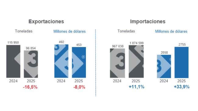 Gráfico 1: Comercio internacional de carne de cerdo en el período enero - julio de 2025, variaciones anuales.
Elaborado por el Departamento de Economía y Sostenibilidad de 333 Latinoamérica con datos del Grupo Consultor de Mercados Agrícolas (GCMA).