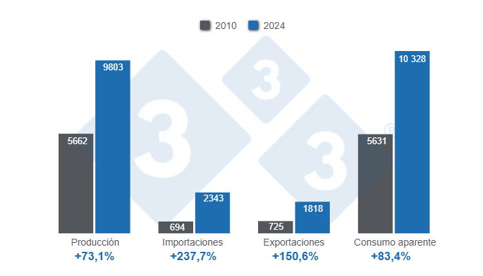 Gr&aacute;fico 1: Balance agregado de la porcicultura latinoamericana en los &uacute;ltimos 15 a&ntilde;os, cifras en miles de toneladas.&nbsp;Elaboraci&oacute;n y c&aacute;lculos: Departamento de Econom&iacute;a y Sostenibilidad de 333 Latinoam&eacute;rica con datos de IBGE, COMEXSTAT, SIAP, SAGyP, ODEPA, Porkcolombia, ASPE, ASOPORCI, MIDAGRI, CAPORC y USDA.
