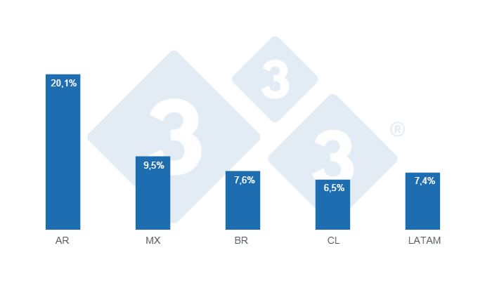 Gr&aacute;fico 8: Tasa de crecimiento promedio interanual de las exportaciones de carne de cerdo en los principales pa&iacute;ses de Latinoam&eacute;rica en los &uacute;ltimos 15 a&ntilde;os.&nbsp;Elaboraci&oacute;n y c&aacute;lculos: Departamento de Econom&iacute;a y Sostenibilidad de 333 Latinoam&eacute;rica con datos de IBGE, COMEXSTAT, SIAP, SAGyP, ODEPA, Porkcolombia, ASPE, ASOPORCI, MIDAGRI, CAPORC y USDA.&nbsp;
