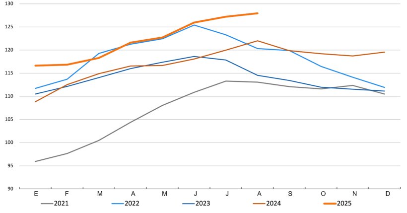 FAO meat price index