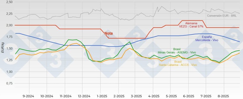 Comparaci&oacute;n del precio del cerdo entre Espa&ntilde;a, Alemania y Brasil durante el &uacute;ltimo a&ntilde;o.