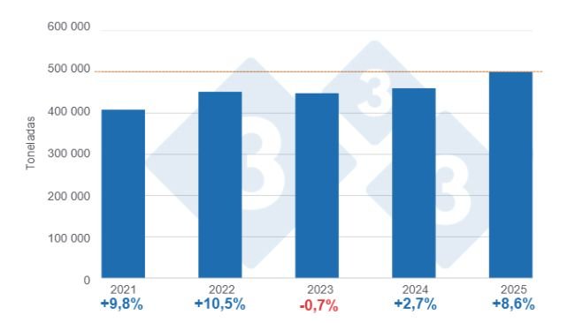 Gráfico 1: Evolución del consumo aparente de carne de cerdo en el período enero – julio de los últimos 5 años, variaciones anuales.
Elaborado por el Departamento de Economía y Sostenibilidad de 333 Latinoamérica con datos de la Secretaría de Agricultura, Ganadería y Pesca del Ministerio de Economía de Argentina.