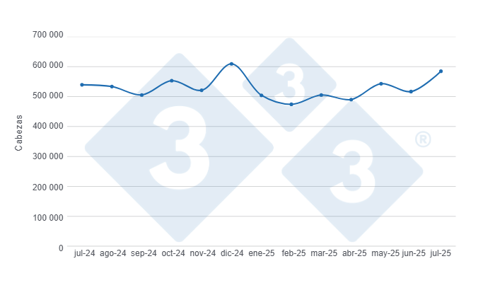 Gr&aacute;fico 1: Evoluci&oacute;n del beneficio de porcinos en los &uacute;ltimos 12 meses. 

Elaborado por el Departamento de Econom&iacute;a y Sostenibilidad de 333 Latinoam&eacute;rica con datos del DANE.