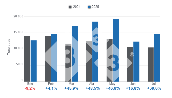Gr&aacute;fico 1: Importaciones mensuales de productos y subproductos de cerdo en el per&iacute;odo enero - julio de 2025, variaciones anuales. 

Elaborado por el Departamento de Econom&iacute;a y Sostenibilidad de 333 Latinoam&eacute;rica con datos del DANE