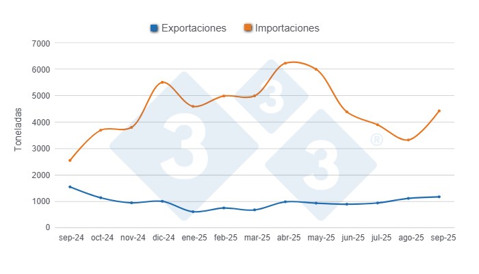 Gráfico 1: Evolución de las importaciones y exportaciones porcinas en los últimos 12 meses.
Elaborado por el Departamento de Economía y Sostenibilidad de 333 Latinoamérica con datos de la Secretaría de Agricultura, Ganadería y Pesca del Ministerio de Economía de Argentina.