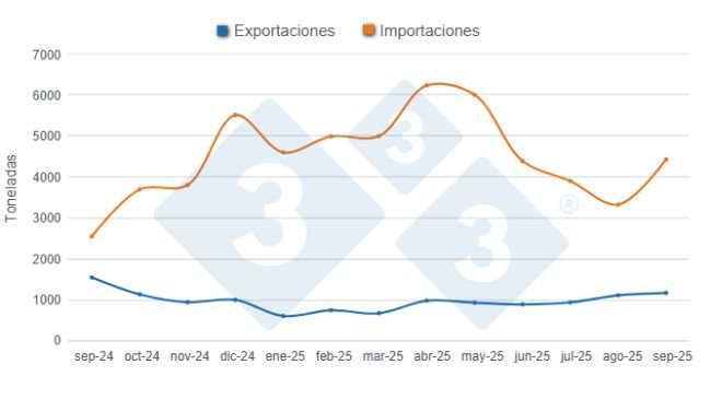 Gráfico 1: Evolución de las importaciones y exportaciones porcinas en los últimos 12 meses.
Elaborado por el Departamento de Economía y Sostenibilidad de 333 Latinoamérica con datos de la Secretaría de Agricultura, Ganadería y Pesca del Ministerio de Economía de Argentina.